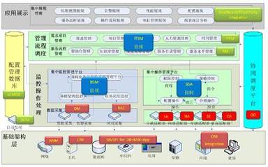 【干貨】細(xì)數(shù)主流數(shù)據(jù)中心IT管理軟件 基礎(chǔ)軟件服務(wù)的全景解析